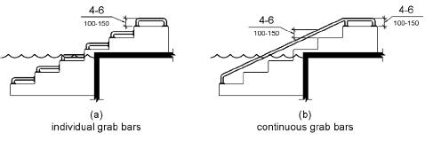 Two elevation drawings show grab bars at transfer systems.  Figure (a) shows individual grab bars on the platform and each step with the top of the gripping surface 4 to 6 inches (100 to 150 mm) above each step and transfer platform.  Figure (b) shows a continuous grab bar with the top of the gripping surface 4 to 6 inches (100 to 150) above the step nosing and transfer platform.